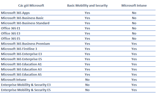 Trang bị bản quyền Basic Mobility & Security vs Microsoft Intune | VinSEP