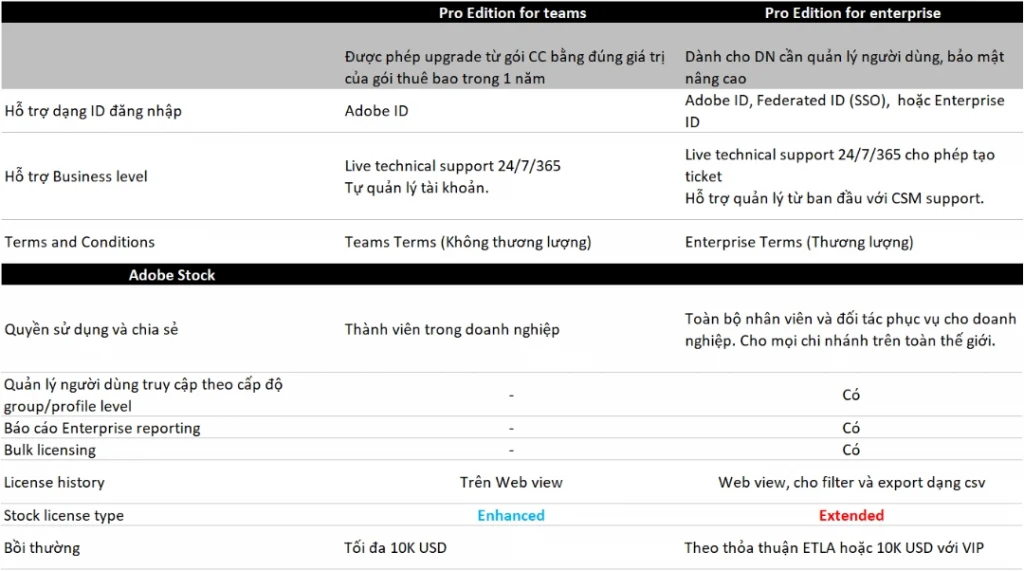 Adobe Creative Cloud Pro Edition - So sánh Teams vs Enterprise