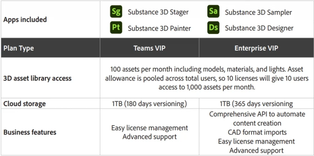 Adobe Substance 3D - Các dịch vụ theo bản quyền teams vs Enterprise