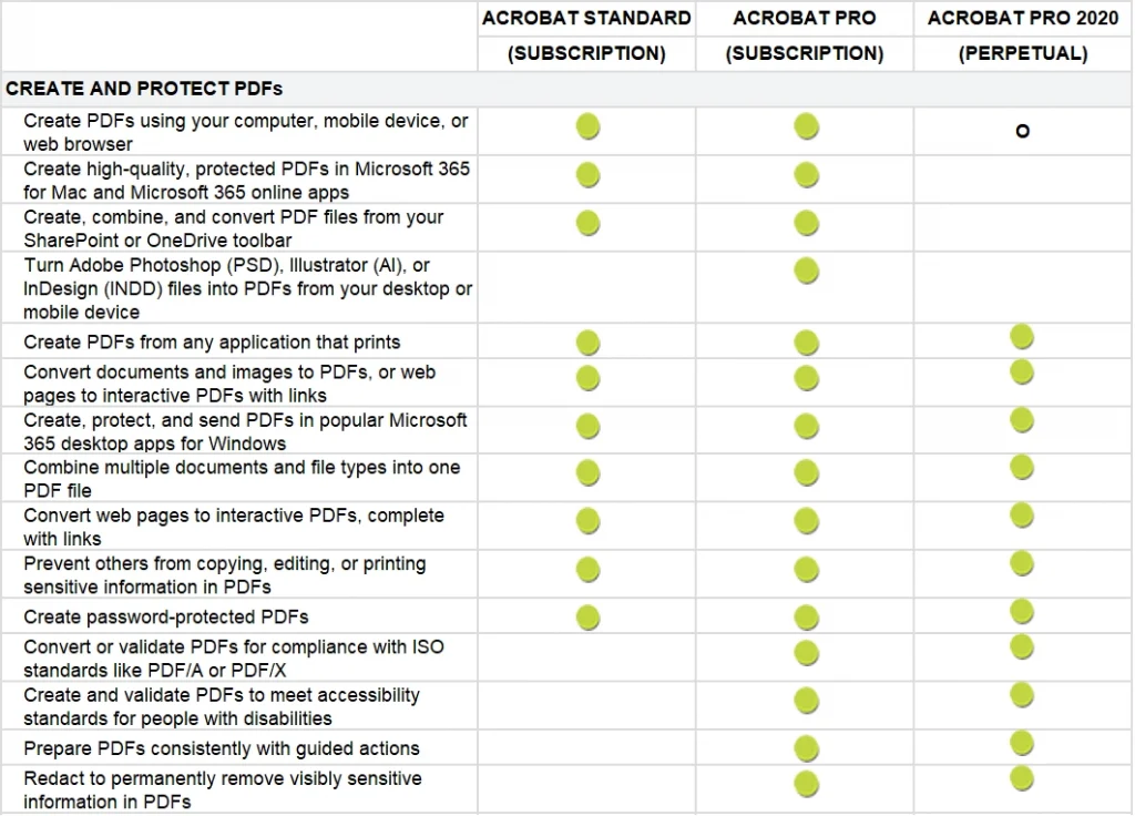 So sánh Adobe Acrobat Standard, Pro vs Pro 2020