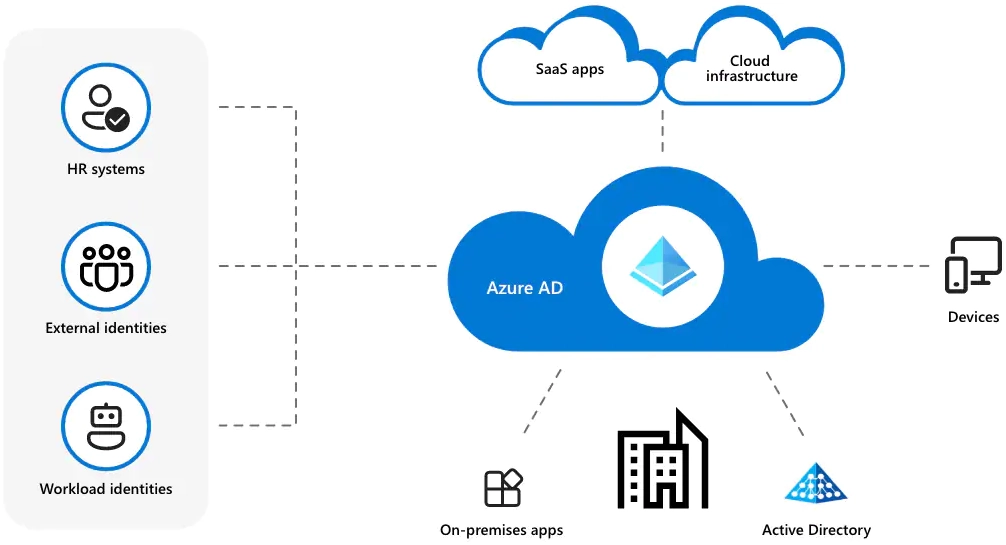 Azure Active Directory - Quản lý truy cập và địn doanh người dùng - Access Management