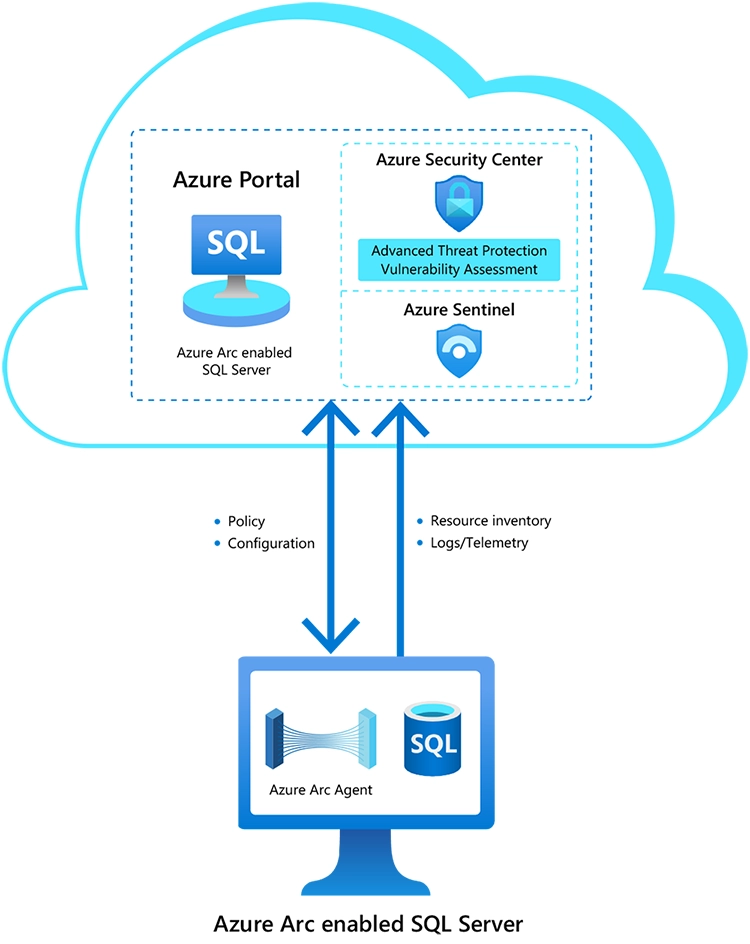Azure Arc-enabled SQL Server - Quản lý trên Azure
