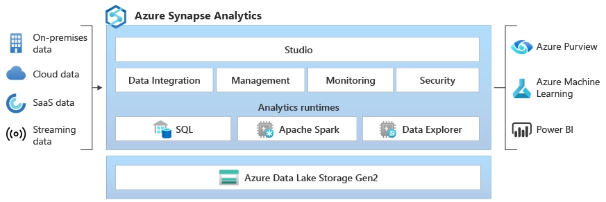 Phân tích dữ liệu trên Azure liên kết với dữ liệu SQL Server 2022 on-prem