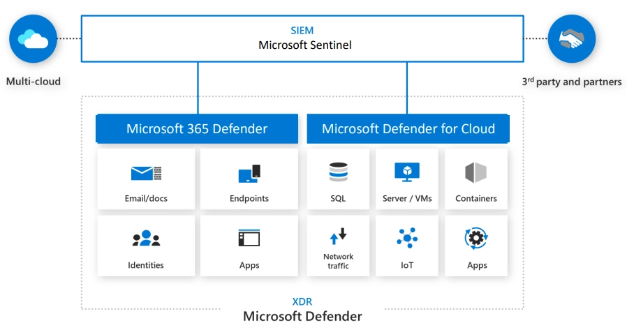 Microsoft Defender for SQL - An toàn cho CSDL trên Azure