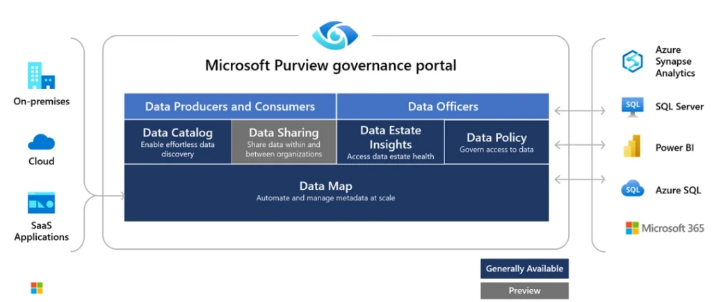 Microsoft Purview - Quản trị tập trung hỗ trợ SQL Server 2022