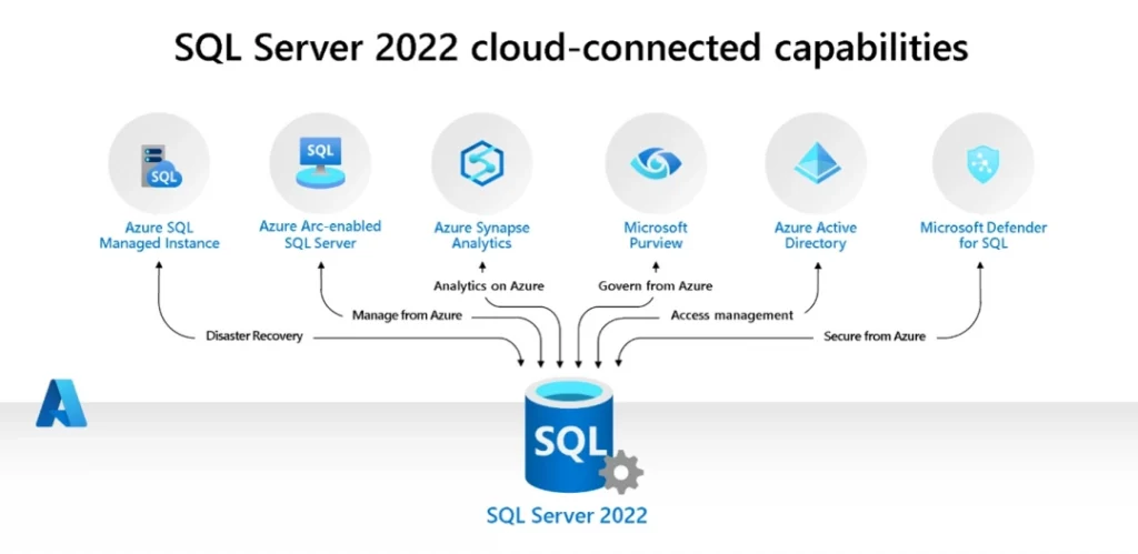 SQL Server 2022 liên kết dịch vụ đám mây Azure