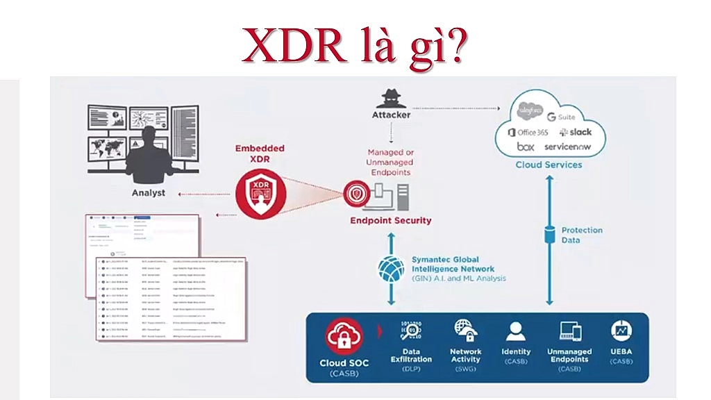 Symantec XDR là gì