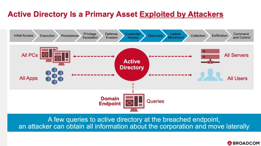 Tại sao cần Symantec bảo vệ Active Directory?