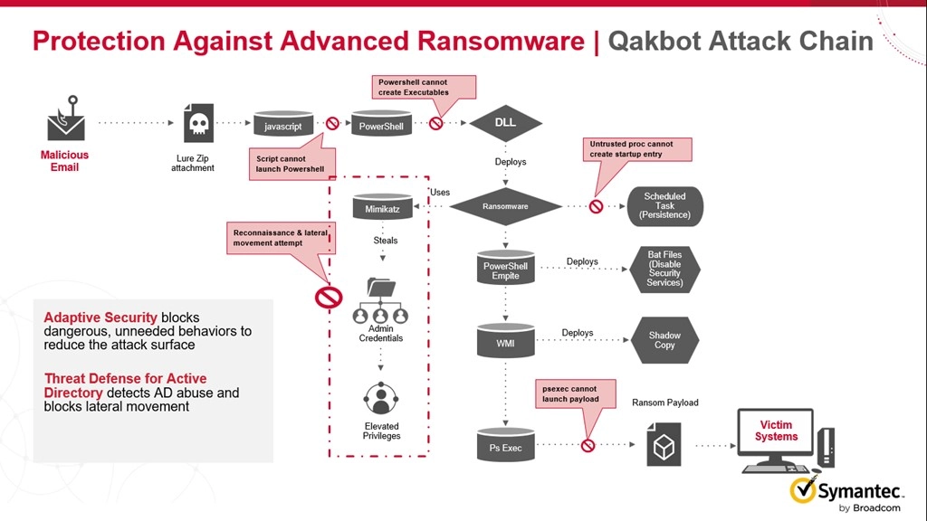 Symantec Endpoint Security phòng chống mã độc tống tiền Ransomware