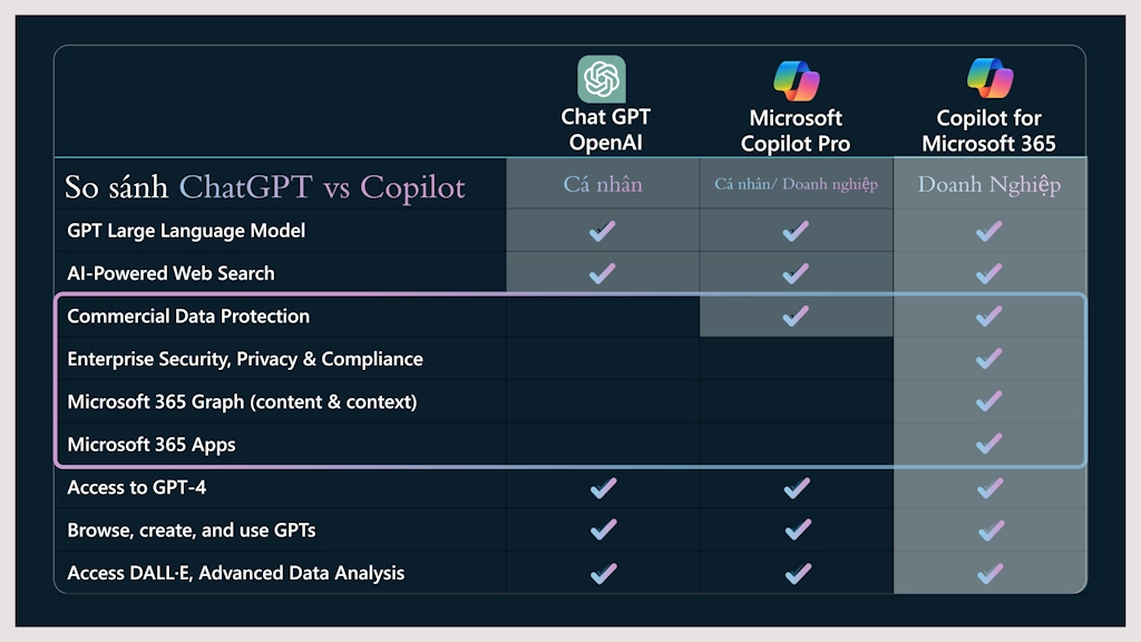 So sánh ChatGPT vs Microsoft Copilot