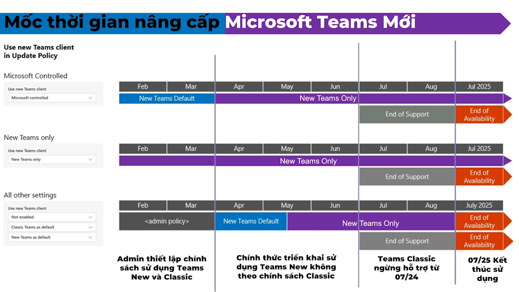 Timeline cập nhật Phần mềm Microsoft Teams Mới