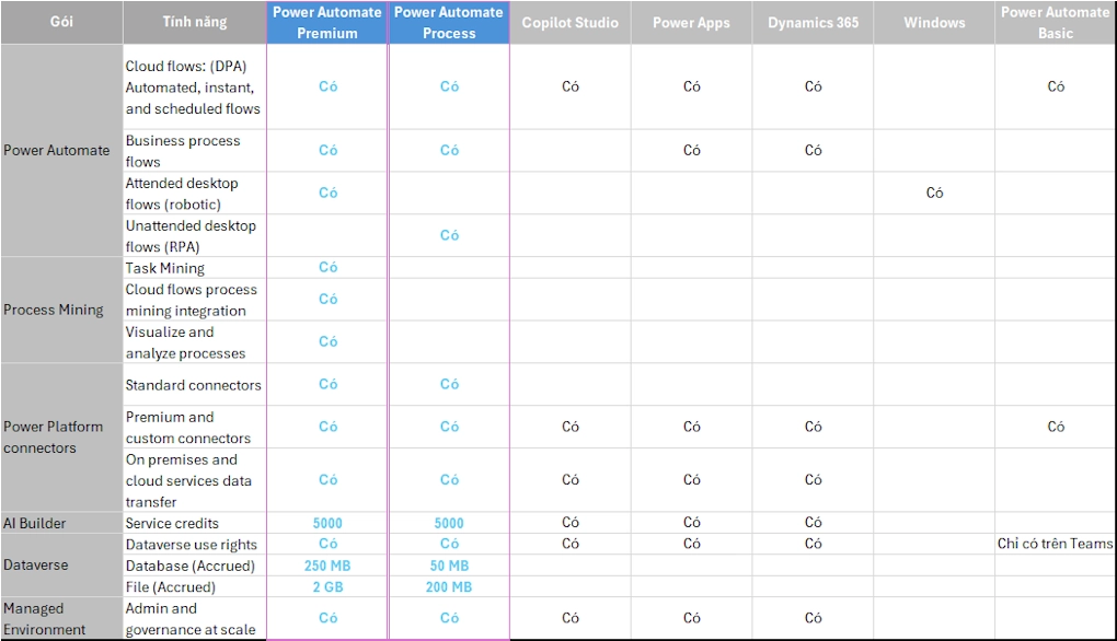 Bản Quyền Power Automate theo tính năng chính