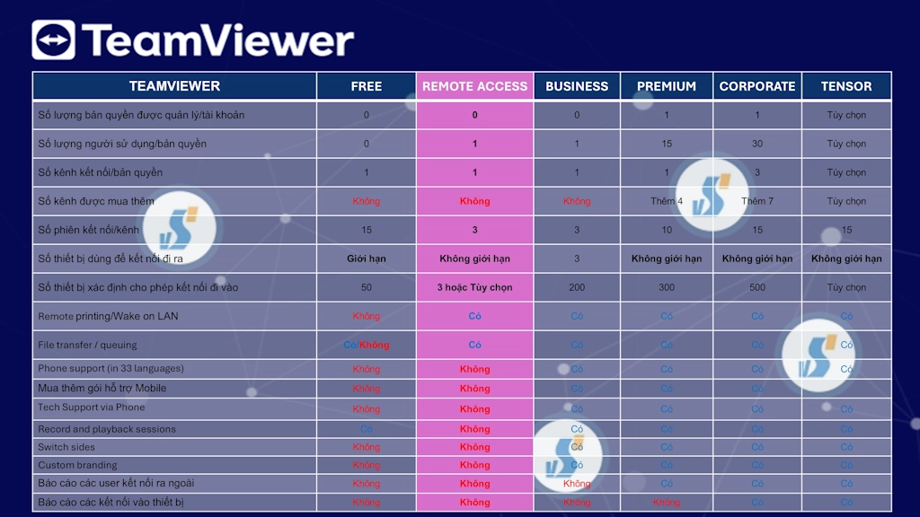 So sánh Bản quyền Teamviewer Remote Access