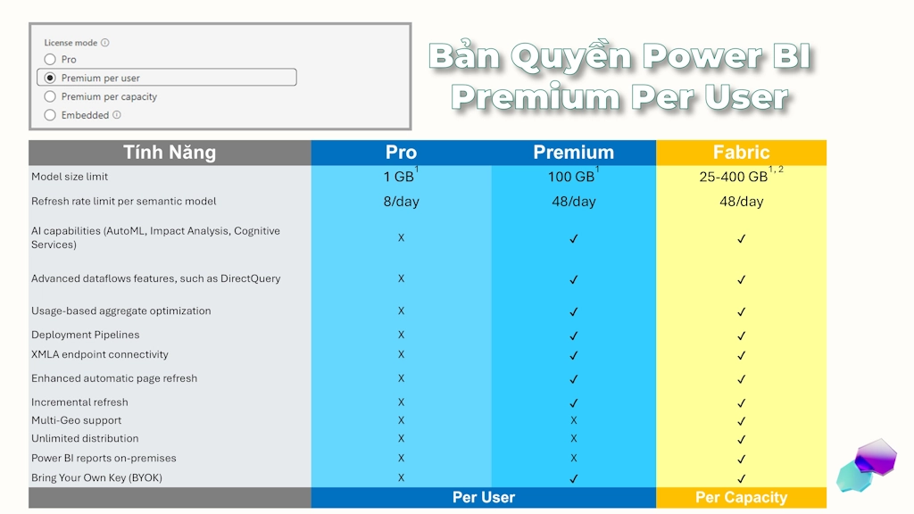 Tư vấn mua bản quyền Power BI Premium cho doanh nghiệp
