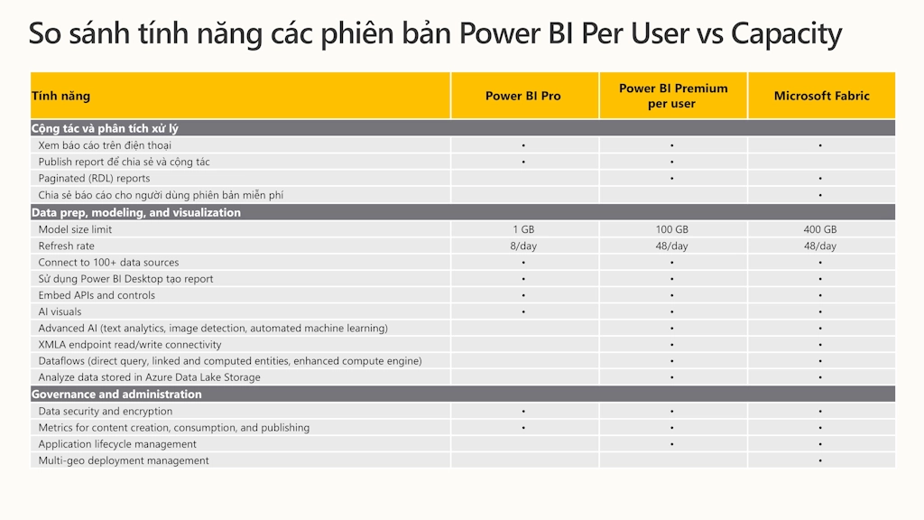 So sánh Bản quyền Microsoft Fabric vs Power BI