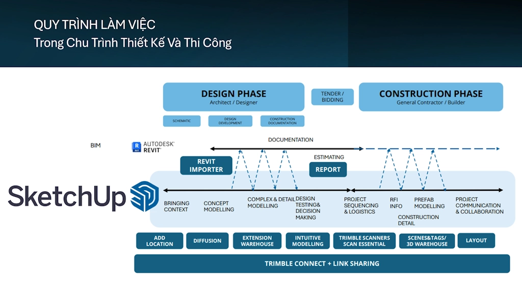 Phần mềm SketchUP trong quy trình thiết kế và Thi Công