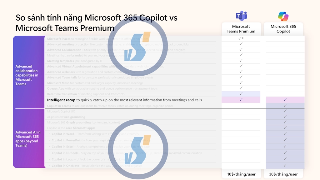 So sánh giá Intelligent Recap bản quyền Teams Premium vs Micorosft 365 Copilot